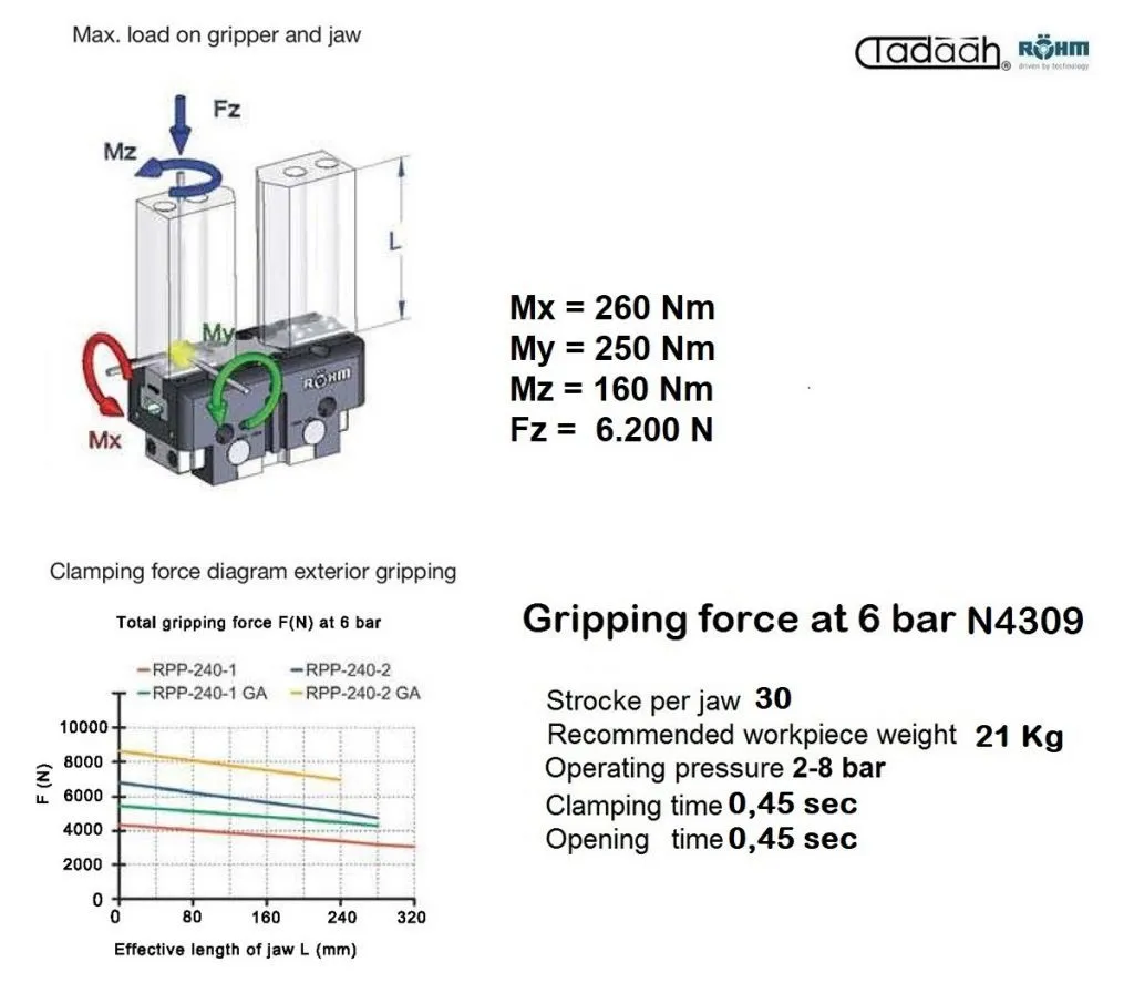 RPP-240 - Manipolatori Roehm - Pinze parallele a 2 griffe ad azionamento pneumatico, per automatizzazioni industriali portali e 