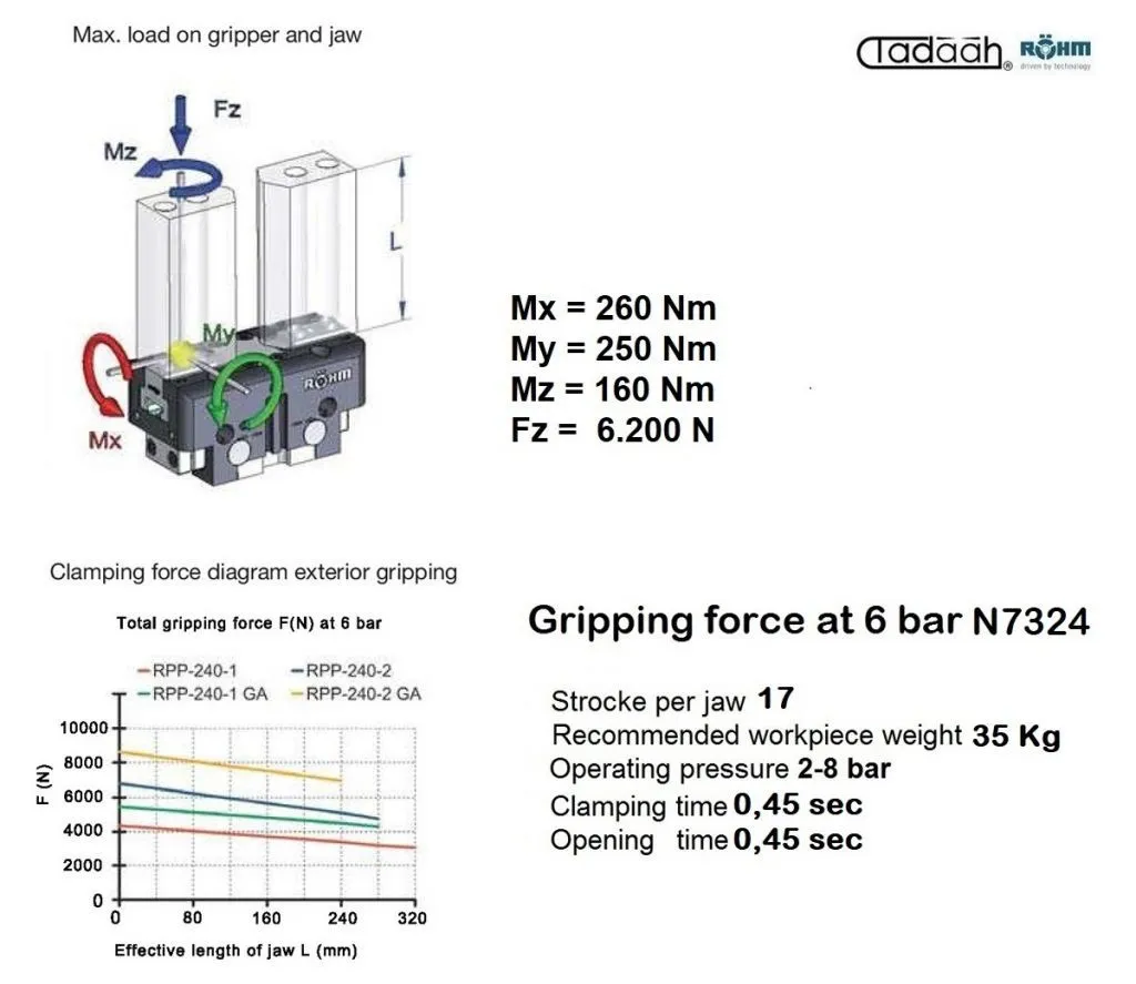 RPP-240 - Manipolatori Roehm - Pinze parallele a 2 griffe ad azionamento pneumatico, per automatizzazioni industriali portali e 